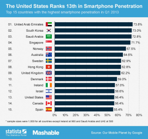 Smartphone penetration