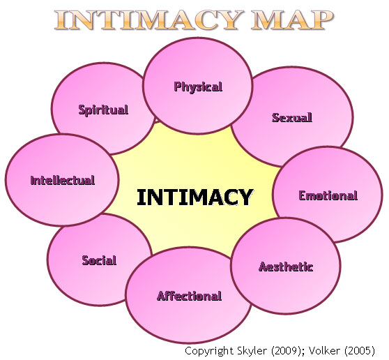 Intimacy Map